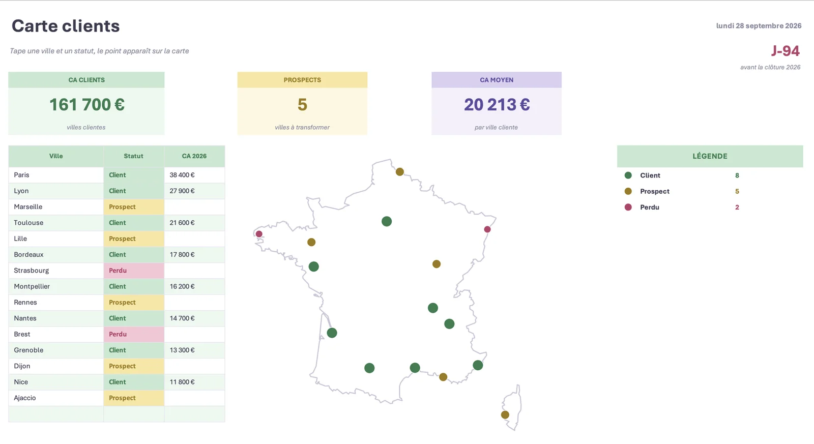 Onglet Carte clients : un tableau de 15 villes avec leur statut, et une carte de France où chaque ville est un point vert (client), jaune (prospect) ou rose (perdu).