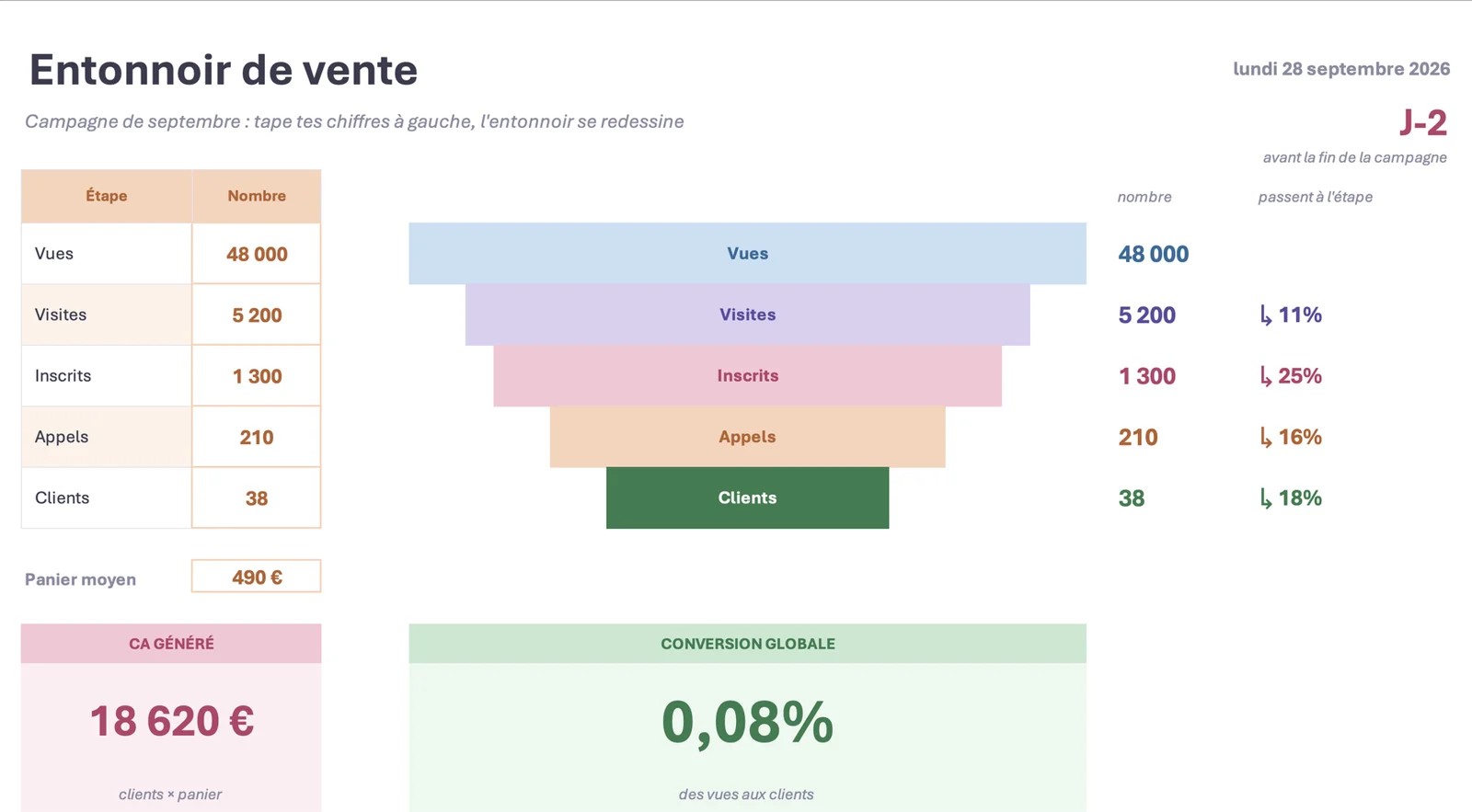 Onglet Entonnoir de vente : 5 étapes de 48 000 vues à 38 clients, dessinées en barres pastel de plus en plus étroites, avec le taux de passage d'une étape à l'autre, un CA généré de 18 620 € et une conversion globale de 0,08 %.