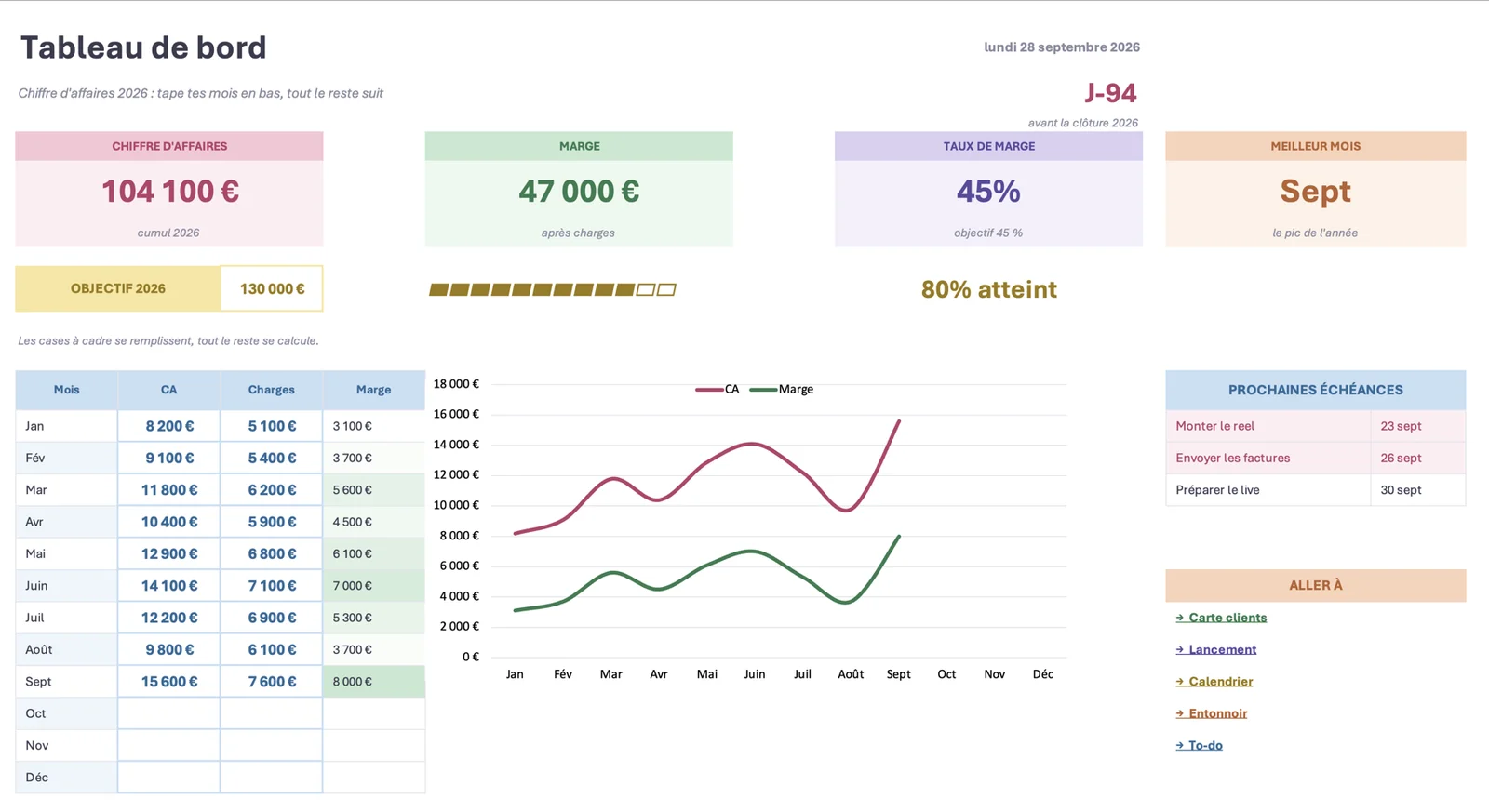 Onglet Tableau de bord : 4 tuiles pastel (chiffre d'affaires 104 100 €, marge 47 000 €, taux de marge 45 %, meilleur mois septembre), une jauge d'objectif à 80 %, une courbe CA et marge sur 12 mois, la liste des prochaines échéances.